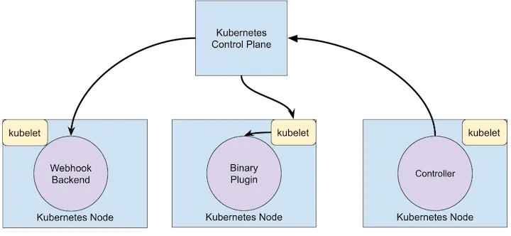 Kubernetes Extension Point