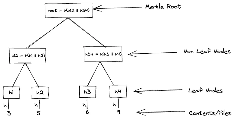 Merkle Hash Tree - 1