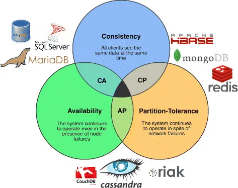 CAP Theorem