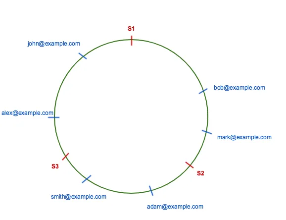 Consistent Hashing