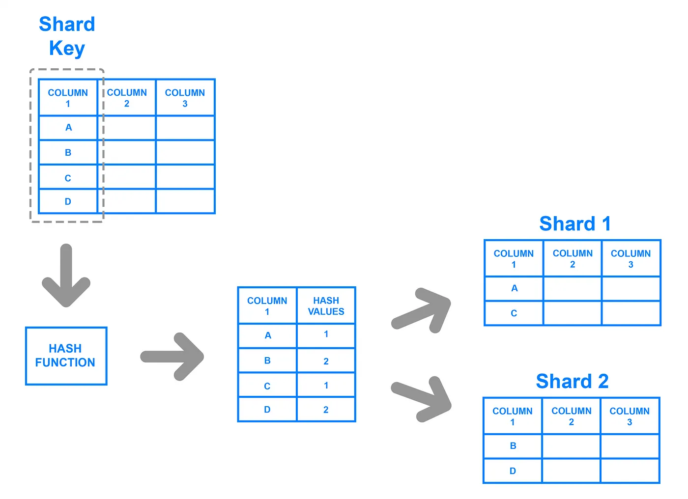 Hash-Based Sharding