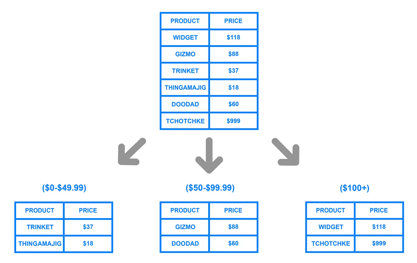 Range-Based Sharding