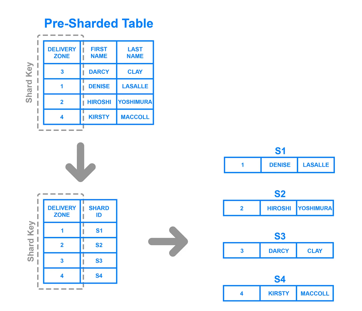 Directory-Based Sharding