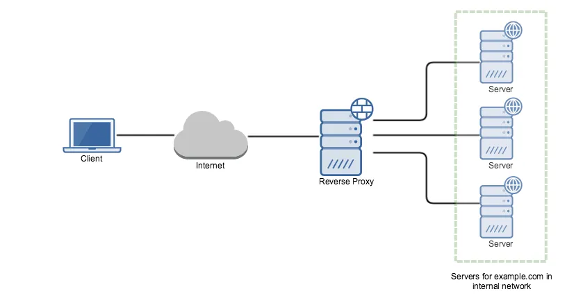 Reverse Proxy